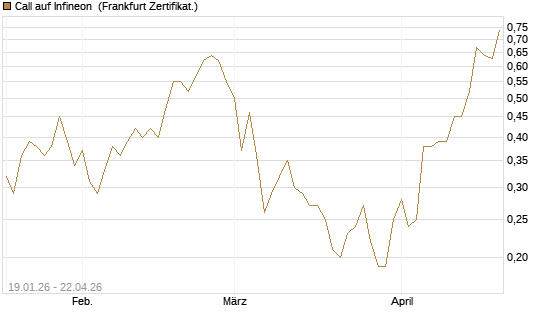 Call auf Infineon [BNP Paribas Emissions- und Handelsges.] Chart