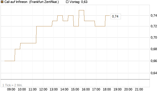 Call auf Infineon [BNP Paribas Emissions- und Handelsges.] Chart