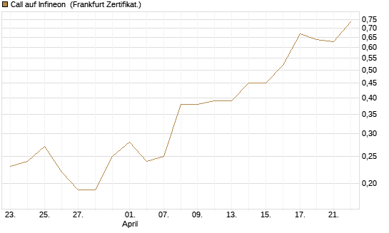 Call auf Infineon [BNP Paribas Emissions- und Handelsges.] Chart
