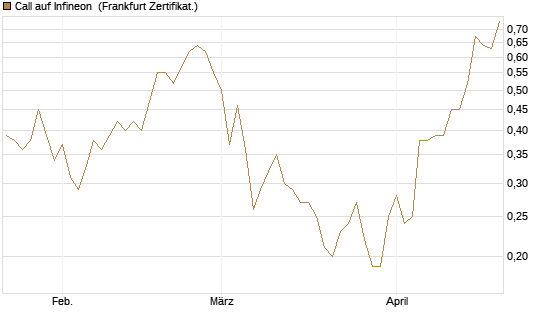 Call auf Infineon [BNP Paribas Emissions- und Handelsges.] Chart