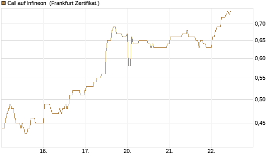 Call auf Infineon [BNP Paribas Emissions- und Handelsges.] Chart
