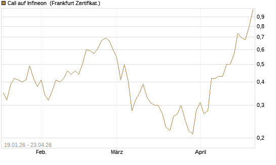 Call auf Infineon [BNP Paribas Emissions- und Handelsges.] Chart