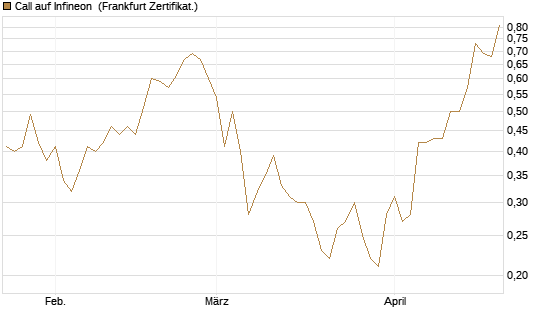 Call auf Infineon [BNP Paribas Emissions- und Handelsges.] Chart