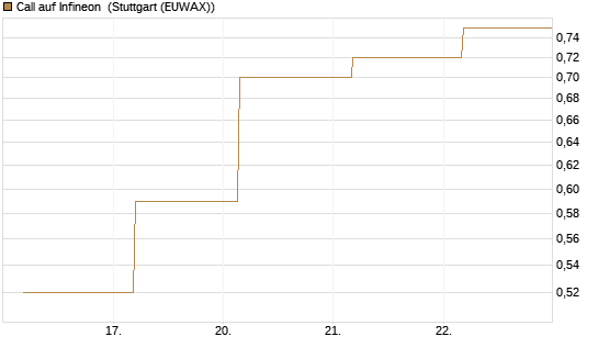 Call auf Infineon [BNP Paribas Emissions- und Handelsges.] Chart