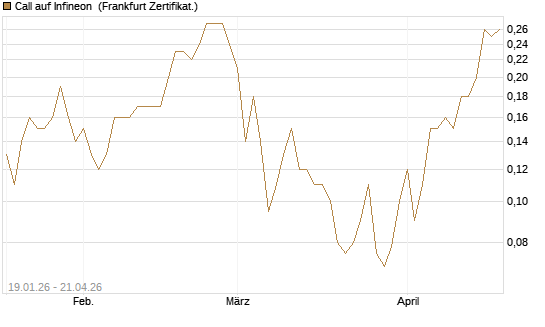 Call auf Infineon [BNP Paribas Emissions- und Handelsges.] Chart