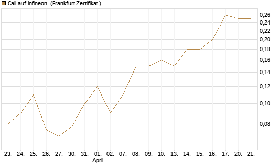 Call auf Infineon [BNP Paribas Emissions- und Handelsges.] Chart