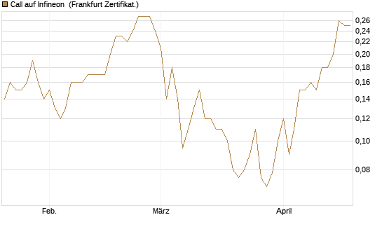 Call auf Infineon [BNP Paribas Emissions- und Handelsges.] Chart
