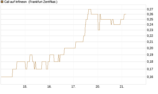 Call auf Infineon [BNP Paribas Emissions- und Handelsges.] Chart