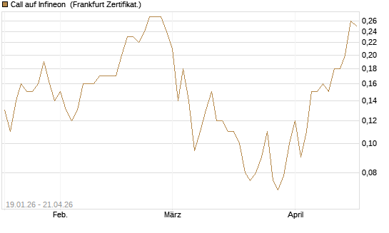 Call auf Infineon [BNP Paribas Emissions- und Handelsges.] Chart