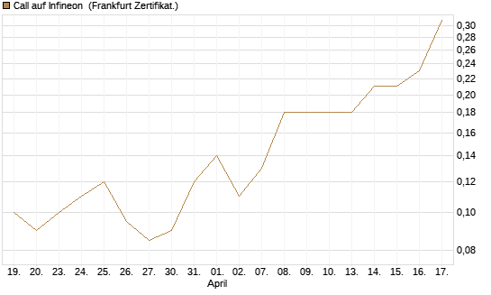 Call auf Infineon [BNP Paribas Emissions- und Handelsges.] Chart