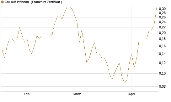 Call auf Infineon [BNP Paribas Emissions- und Handelsges.] Chart