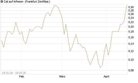 Call auf Infineon [BNP Paribas Emissions- und Handelsges.] Chart