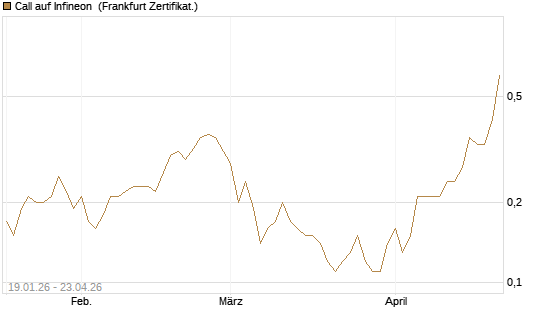 Call auf Infineon [BNP Paribas Emissions- und Handelsges.] Chart