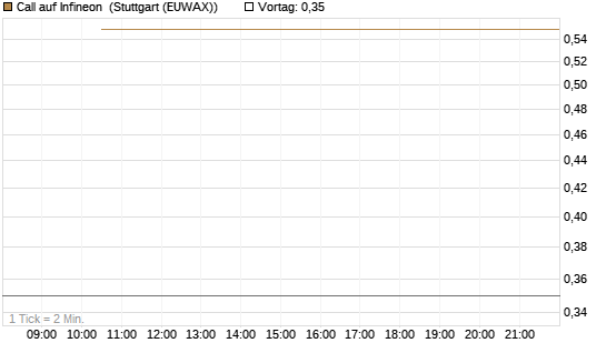 Call auf Infineon [BNP Paribas Emissions- und Handelsges.] Chart