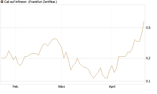 Call auf Infineon [BNP Paribas Emissions- und Handelsges.] Chart