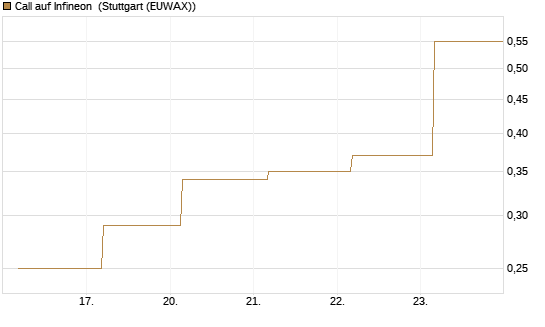 Call auf Infineon [BNP Paribas Emissions- und Handelsges.] Chart