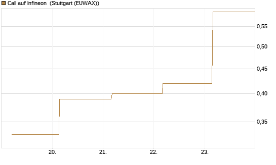 Call auf Infineon [BNP Paribas Emissions- und Handelsges.] Chart