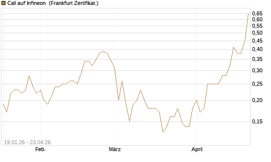 Call auf Infineon [BNP Paribas Emissions- und Handelsges.] Chart