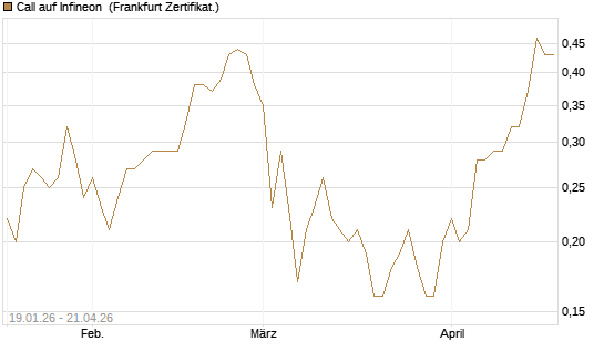 Call auf Infineon [BNP Paribas Emissions- und Handelsges.] Chart