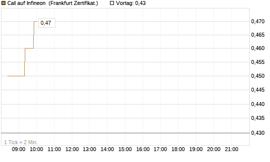 Call auf Infineon [BNP Paribas Emissions- und Handelsges.] Chart