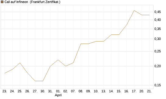 Call auf Infineon [BNP Paribas Emissions- und Handelsges.] Chart