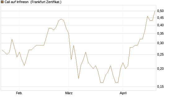 Call auf Infineon [BNP Paribas Emissions- und Handelsges.] Chart