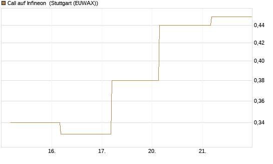 Call auf Infineon [BNP Paribas Emissions- und Handelsges.] Chart