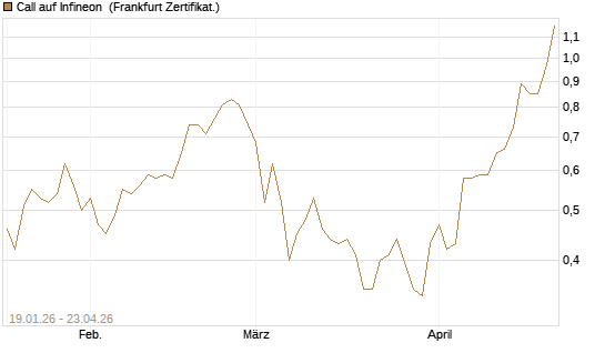 Call auf Infineon [BNP Paribas Emissions- und Handelsges.] Chart