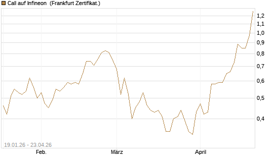Call auf Infineon [BNP Paribas Emissions- und Handelsges.] Chart
