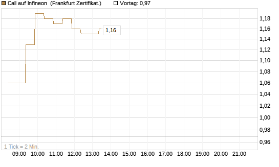 Call auf Infineon [BNP Paribas Emissions- und Handelsges.] Chart
