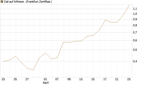 Call auf Infineon [BNP Paribas Emissions- und Handelsges.] Chart