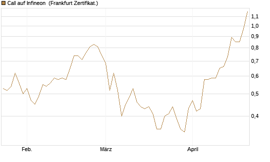 Call auf Infineon [BNP Paribas Emissions- und Handelsges.] Chart