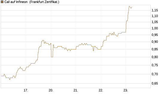 Call auf Infineon [BNP Paribas Emissions- und Handelsges.] Chart