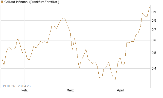 Call auf Infineon [BNP Paribas Emissions- und Handelsges.] Chart