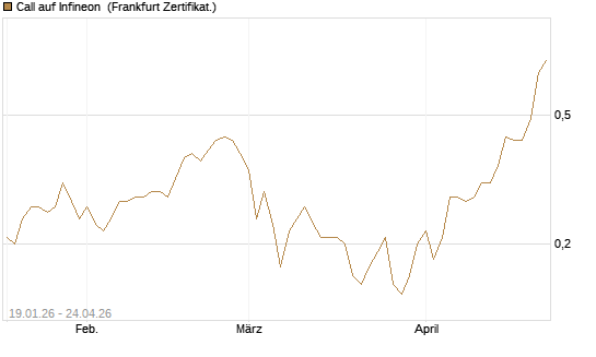 Call auf Infineon [BNP Paribas Emissions- und Handelsges.] Chart