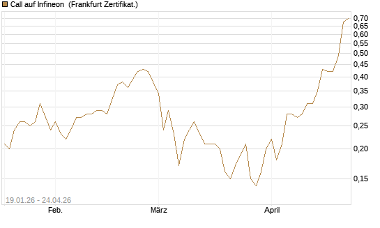 Call auf Infineon [BNP Paribas Emissions- und Handelsges.] Chart