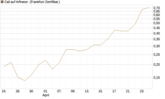 Call auf Infineon [BNP Paribas Emissions- und Handelsges.] Chart