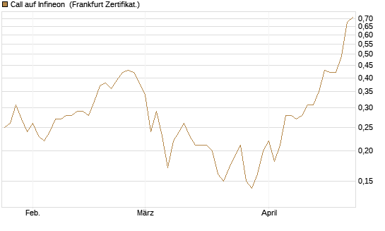 Call auf Infineon [BNP Paribas Emissions- und Handelsges.] Chart