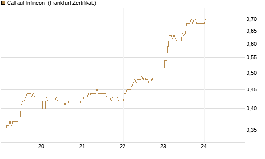 Call auf Infineon [BNP Paribas Emissions- und Handelsges.] Chart