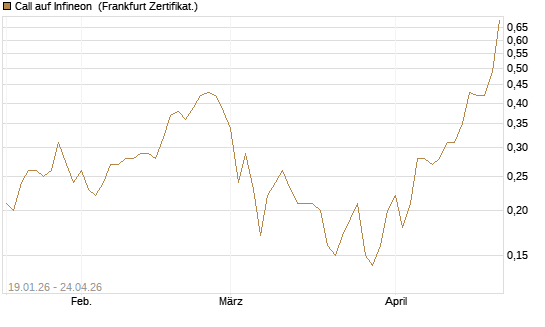 Call auf Infineon [BNP Paribas Emissions- und Handelsges.] Chart