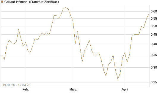 Call auf Infineon [BNP Paribas Emissions- und Handelsges.] Chart