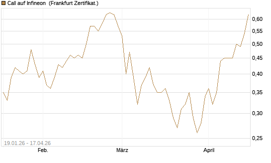 Call auf Infineon [BNP Paribas Emissions- und Handelsges.] Chart