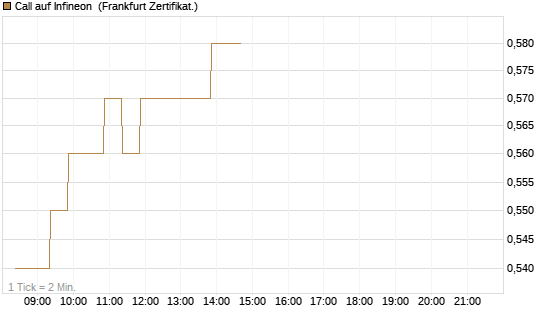Call auf Infineon [BNP Paribas Emissions- und Handelsges.] Chart
