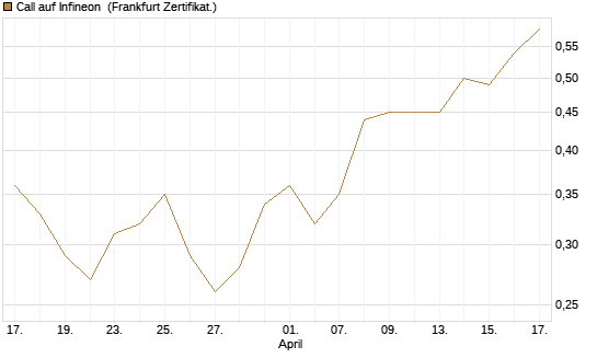 Call auf Infineon [BNP Paribas Emissions- und Handelsges.] Chart