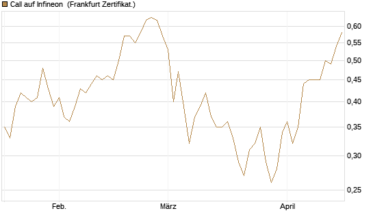 Call auf Infineon [BNP Paribas Emissions- und Handelsges.] Chart