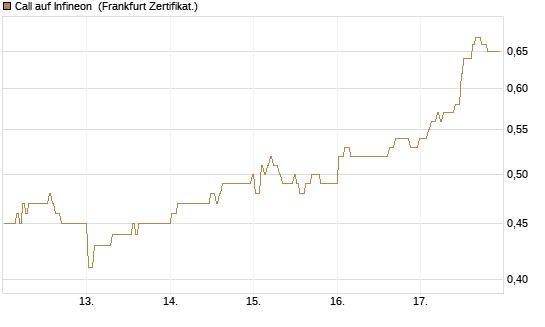 Call auf Infineon [BNP Paribas Emissions- und Handelsges.] Chart