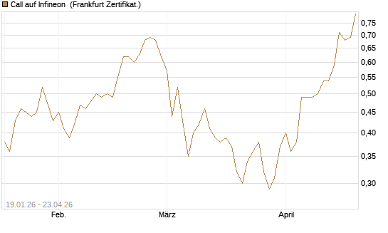 Call auf Infineon [BNP Paribas Emissions- und Handelsges.] Chart