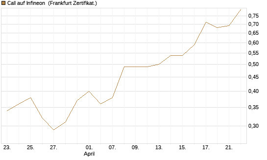 Call auf Infineon [BNP Paribas Emissions- und Handelsges.] Chart