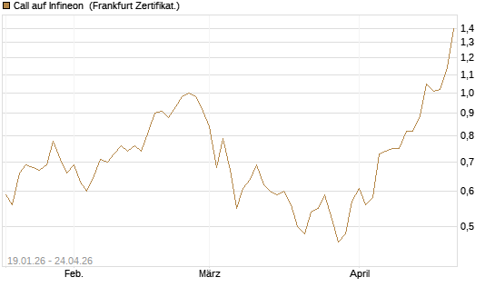 Call auf Infineon [BNP Paribas Emissions- und Handelsges.] Chart