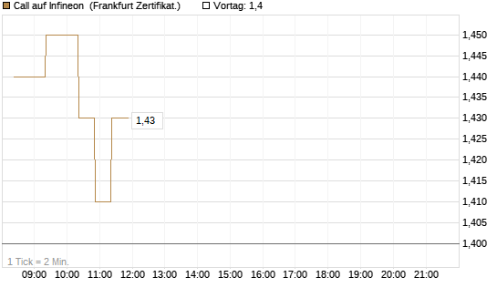 Call auf Infineon [BNP Paribas Emissions- und Handelsges.] Chart